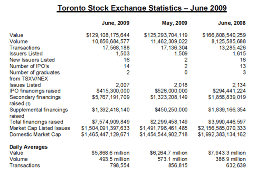 TSX June 2009 Stats